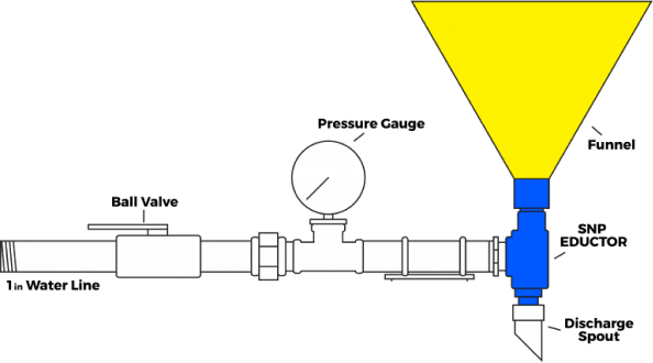 Material handling eductor by SNP Inc., designed for efficient transfer of bulk solids and powders in industrial processes