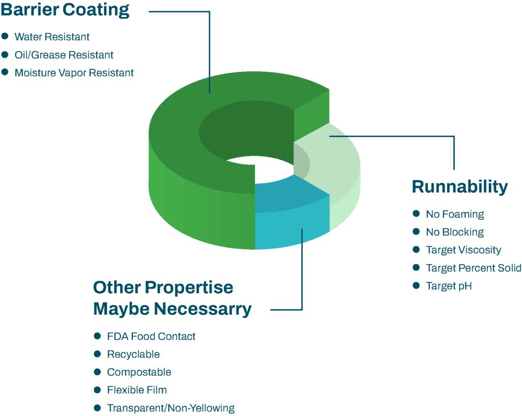 SNP Inc. graphic highlighting barrier coating, runnability, and additional properties tailored to specific application needs.