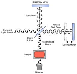 Fourier Transform Infrared Spectroscopy