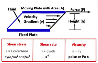 Rheology Diagram